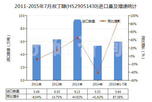 2011-2015年7月叔丁醇(HS29051430)進(jìn)口量及增速統(tǒng)計(jì)
